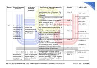 Department of Education  Most Essential Learning Competencies in Mathematics THIS IS NOT FOR SALE
27
Quarter Content Standards
The learner…
Performance
Standards
The learner…
Most Essential Learning competencies
The learner…
Duration K to 12 CG Code
gives the place value and the value of a
digit of a given decimal number through
hundredths.
Week 8
M4NS-IIi-101.1
reads and writes decimal numbers through
hundredths.
M4NS-IIj-102.1
rounds decimal numbers to the nearest
whole number and tenth.
Week 9
M4NS-IIj-103.1
compares and arranges decimal numbers. M4NS-IIj-104.1
Q3 demonstrates
understanding of
the concepts of
parallel and
perpendicular
lines, angles,
triangles, and
quadrilaterals.
is able to describe
parallel and
perpendicular lines,
angles, triangles, and
quadrilaterals
describes and draws parallel, intersecting,
and perpendicular lines using ruler and set
square.
Week 1
describes and illustrates different angles
(right, acute, and obtuse) using models.
Week 2
M4GE-IIIb-14
describes the attributes/properties of
triangles and quadrilaterals using concrete
objects or models.
M4GE-IIIb-15
identifies and describes triangles according
to sides and angles.
Week 3
M4GE-IIIc-16
identifies and describes the different kinds
of quadrilaterals: square, rectangle,
parallelogram, trapezoid, and rhombus.
M4GE-IIIc-17
relates triangles to quadrilaterals
Week 4 M4GE-IIId-18.1
relates one quadrilateral to another
quadrilateral (e.g. square to rhombus).
M4GE-IIId-18.2
demonstrates
understanding of
concepts of
continuous and
is able to identify the
missing element in a
pattern and number
sentence.
determines the missing term/s in a
sequence of numbers (e.g. odd numbers,
even numbers, multiples of a number,
factors of a number, etc.)
Week 5
M4AL-IIIe-5
 