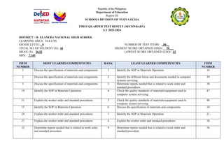 Republic of the Philippines
Department of Education
Region III
SCHOOLS DIVISION OF NUEVA ECIJA
FIRST QUARTER TEST RESULT (SECONDARY)
S.Y 2023-2024
DISTRICT : II- LLANERA NATIONAL HIGH SCHOOL
LEARNING AREA: TLE-CSS
GRADE LEVEL: _9 NUMBER OF TEST ITEMS: _50__
TOTAL NO. OF STUDENT (N): 44 HIGHEST SCORE OBTAINED (HSO): __50___
MEAN (X): 36.52 LOWEST SCORE OBTAINED (LSO) : 12
MPS: 73.05
ITEM
NUMBER
MOST LEARNED COMPETENCIES RANK LEAST LEARNED COMPETENCIES ITEM
NUMBER
1 Discuss the specification of materials and components 1 Identify the SOP in Materials Operation 16
2 Discuss the specification of materials and components 2 Identify the different forms and documents needed in computer
systems servicing
39
3 Discuss the specification of materials and components 3 Determine reports needed that is related to work order and
standard procedures
38
19 Identify the SOP in Materials Operation 4 Check the quality standards of materials/equipment used in
computer system servicing
47
31 Explain the worker order and standard procedures 5 Check the quality standards of materials/equipment used in
computer system servicing
48
15 Identify the SOP in Materials Operation 6 Discuss the specification of materials and components 10
24 Explain the worker order and standard procedures 7 Identify the SOP in Materials Operation 21
27 Explain the worker order and standard procedures 8 Explain the worker order and standard procedures 30
32 Determine reports needed that is related to work order
and standard procedure
9 Determine reports needed that is related to work order and
standard procedure
36
 