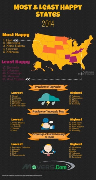 2014 Most and Least Happy States