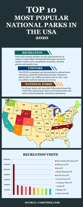 Most popular national parks in the USA in 2020
