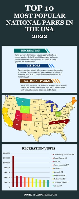 Most-Popular-National-Parks-USA-2022.pdf