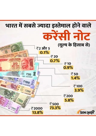 Most used currency notes in India | Infographics in Hindi