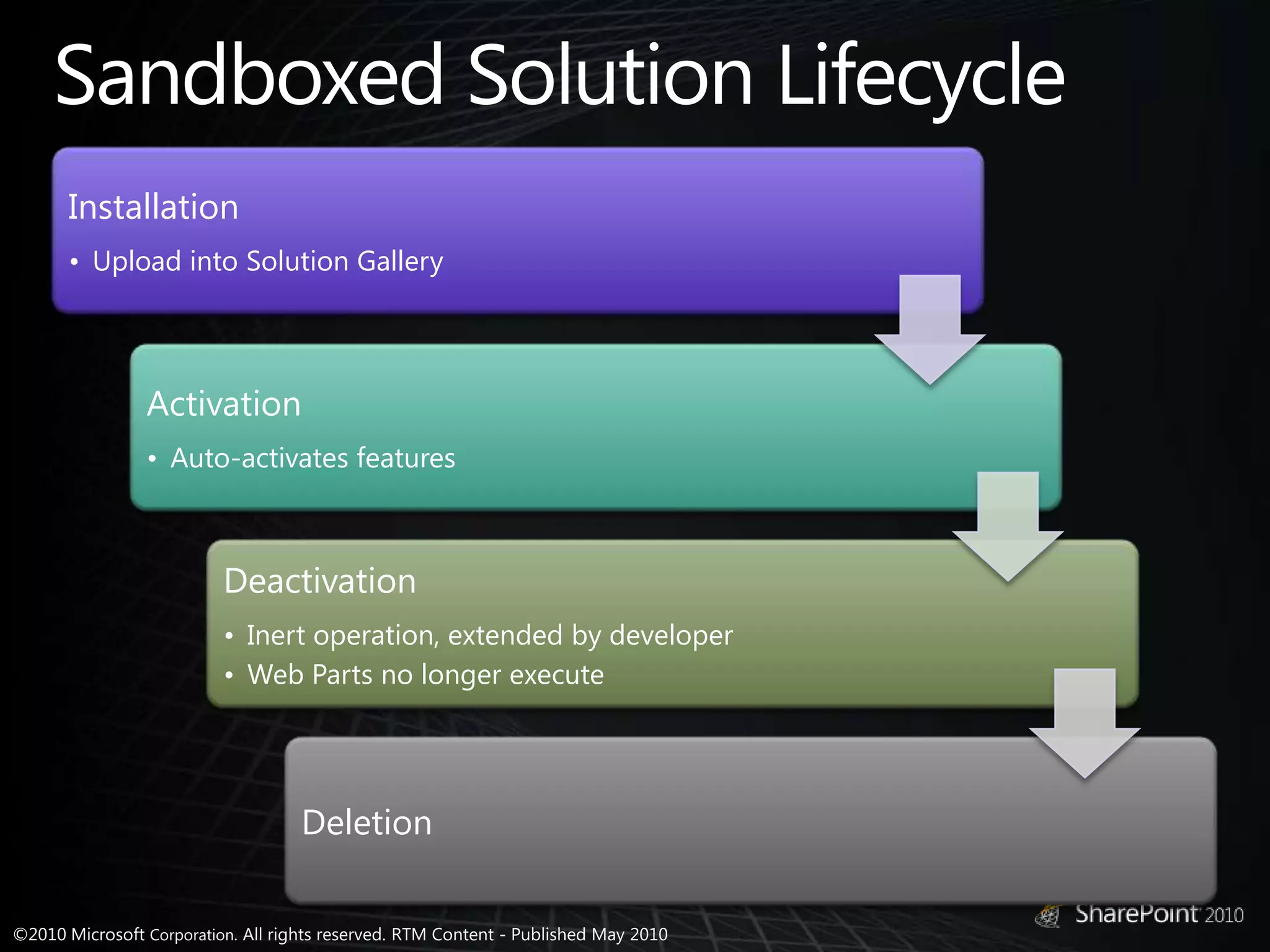 Sandboxed Solution Lifecycle