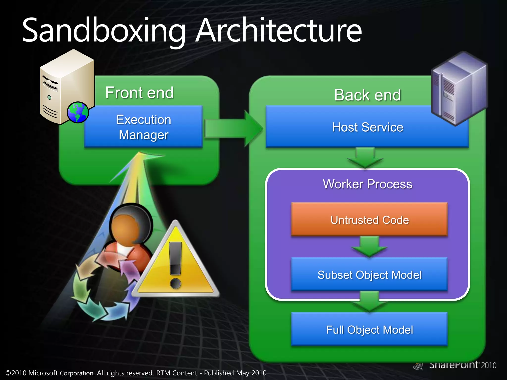 Front endBack endHost ServiceExecutionManagerSandboxing ArchitectureWorker ProcessUntrusted CodeSubset Object ModelFull Object Model