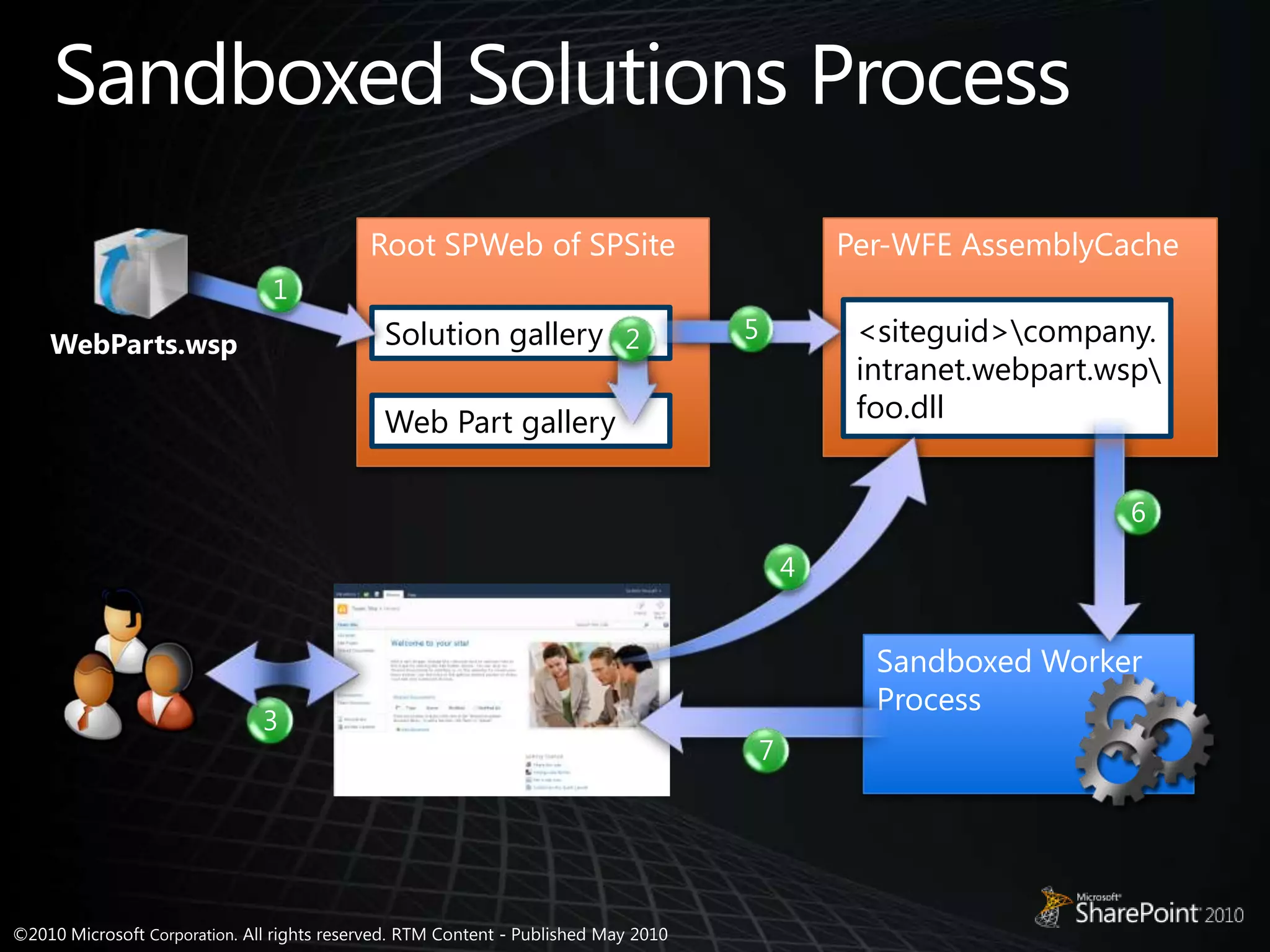 Sandboxed Solutions Process2156743Per-WFE AssemblyCacheRootSPWeb of SPSite<siteguid>\company.intranet.webpart.wsp\foo.dllSolution galleryWeb Part gallerySandboxed Worker ProcessWebParts.wsp