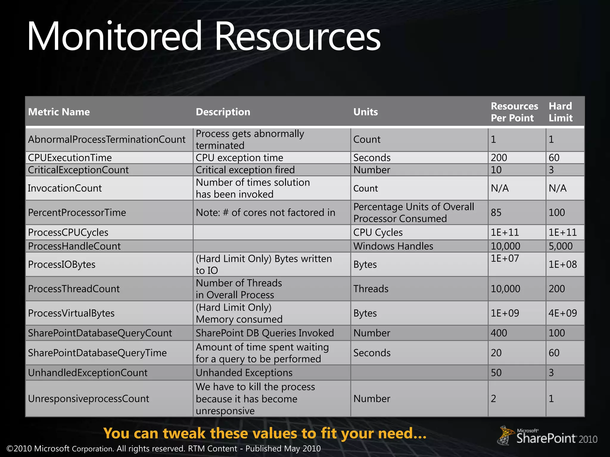 Monitored ResourcesYou can tweak these values to fit your need…