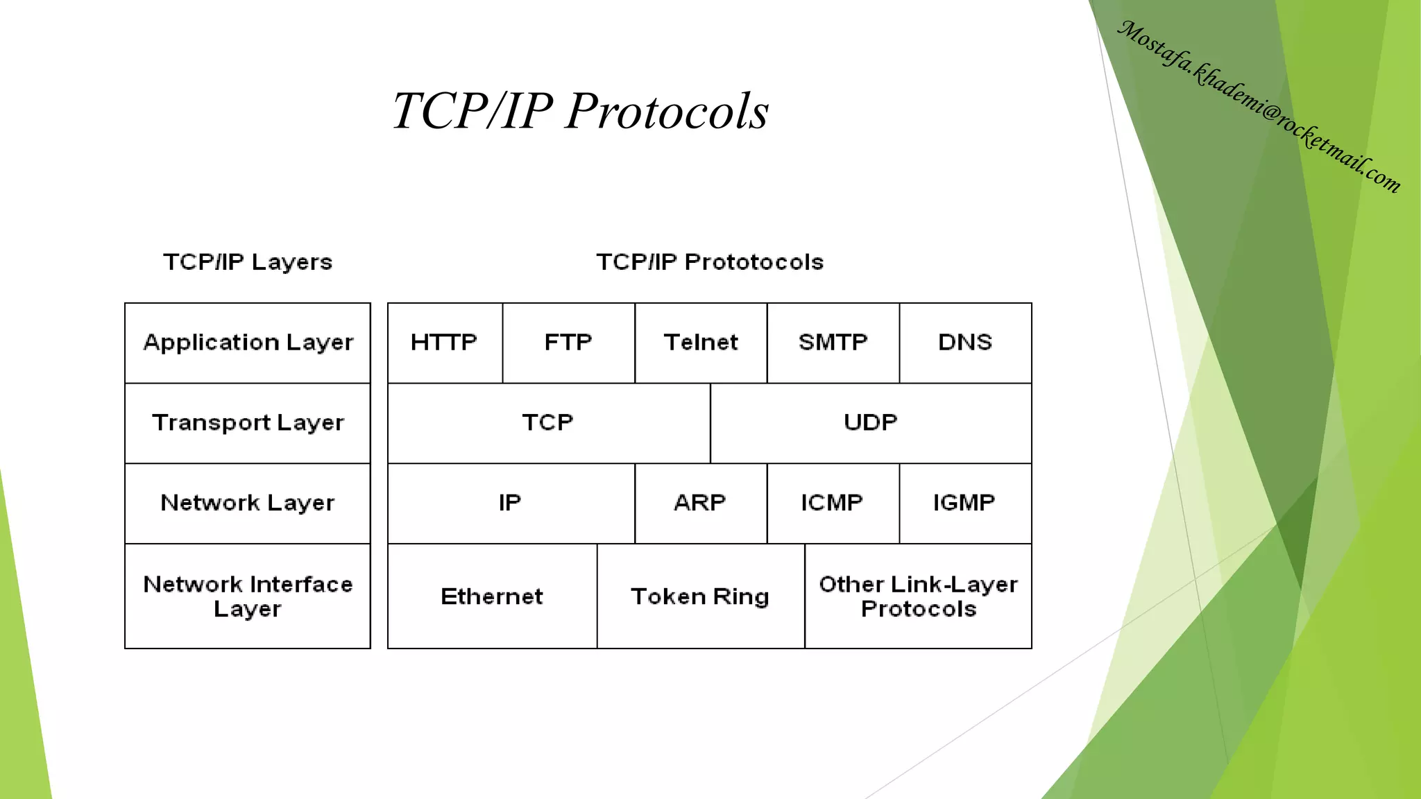 TCP/IP Protocols
 