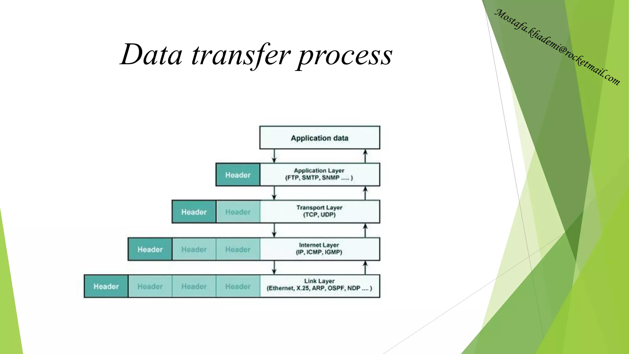 Data transfer process
 