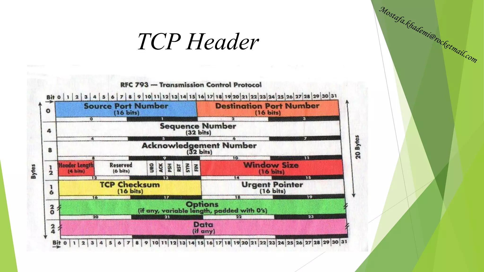 TCP Header
 