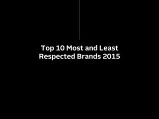 Top 10 Most and Least Respected Brands of 2015