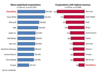 1 Most capitalized corporations in USD mil. as to Q1 2010 Corporations with highest revenue in USD bn. as to 2009 PetroChina Wal-mart 329.260 Exxon Mobil Exxon Mobil 316.231 Shell Microsoft 256.865 BP plc ICBC 246.420 Saudi Aramco Apple Inc. 213.097 Toyota BHP Billiton 209.935 Samsung Wal-mart 209.001 Chevron Berkshire Hathaway 200.621 Sinopec General Electric 194.246 ING Group China Mobile 192.999 PetroChina Sinopec 135.317 Source: wikipedia 