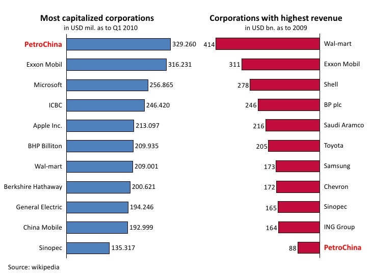 Most Cap Vs Highest Revenue