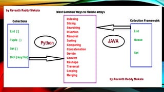 Most common arrays operations in java vs Python by Revanth Reddy Mekala