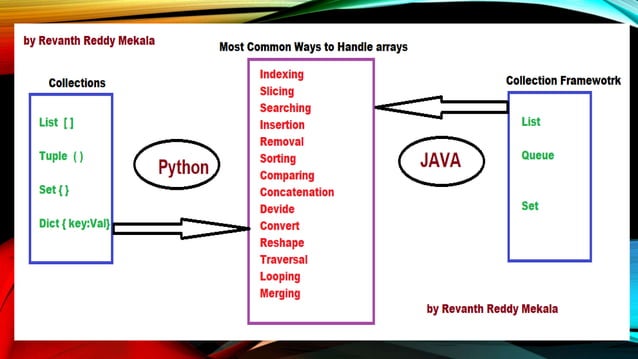 Most common arrays operations in java vs Python by Revanth Reddy Mekala ...