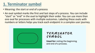 Understanding and Using Common Flowchart Symbols in Food Processing | PDF
