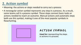Understanding and Using Common Flowchart Symbols in Food Processing | PDF