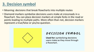 Choice Sign Flow Chart Understanding and Using Common Flowchart Symbols in Food Processing | PDF