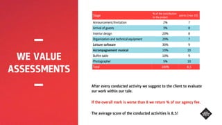 WE VALUE
ASSESSMENTS
After every conducted activity we suggest to the client to evaluate
our work within our tale.
If the overall mark is worse than 8 we return % of our agency fee.
The average score of the conducted activities is 8,5!
Stage
% of the contribution
to the project
points (max 10)
Announcement/Invitation 2% 7
Arrival of guests 3% 8
Interior design 20% 8
Organization and technical equipment 20% 7
Leisure software 30% 9
Аccompagnement musical 10% 10
Buffet table 10% 9
Photographer 5% 10
Total 100% 8,5
 