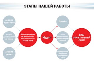 ЭТАПЫ НАШЕЙ РАБОТЫ


 Анализ
                                           Дизайн
аудитории




   Анализ      Формулирование                 Поиск            ВАШ
деятельности
  компании
                бизнес-задачи,
               которую должен    Идея!   инновационных
                                         технологических   ЭФФЕКТИВНЫЙ
                 решать сайт                 решений          САЙТ!




  Анализ                                 Формирование
                                          основы для
  рынка                                  продвижения
                                             сайта
 