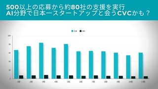応募 採択
1期 2期 3期 4期 5期 6期 7期 8期 9期 10期 11期
0
20
40
60
80
100
 