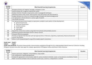 101
Grading
Period
Most Essential Learning Competencies Duration
Q2 Recognize positive and negative messages conveyed in a text
Q3 Examine biases (for or against) made by the author
Q3 Analyze intention of words or expressions used in propaganda techniques
Q3 Determine various social, moral, and economic issues discussed in the text listened to
Q3 Analyze literature as a mirror to a shared heritage of people with diverse backgrounds
Q3 Use appropriate cohesive devices in various types of speech
Q3 Use parallel structures
Q4 Use appropriate grammatical signals or expressions suitable to each pattern of idea development:
● general to particular
● claim and counterclaim
● problem-solution
● cause-effect
● and others
Q4 Expand the content of an outline using notes from primary and secondary sources
Q4 Synthesize essential information found in various sources
Q4 Compose effective paragraphs
Q4 Develop paragraphs that illustrate each text type (narrative in literature, expository, explanatory, factual and personal
recount, persuasive)
Q4 Deliver a self-composed speech using all the needed speech conventions
Grade Level: Grade 9
Subject: English
Grade Level Standards: The learner demonstrates communicative competence through his/ her understanding of British-American Literature including
Philippine Literature and other texts types for a deeper appreciation of Philippine Culture and those of other countries.
Grading
Period
Most Essential Learning Competencies Duration
Q1 Express permission, obligation, and prohibition using modals
Q1 Use conditionals in expressing arguments
Q1 Employ the appropriate communicative styles for various situations (intimate, casual, conversational, consultative, frozen)
Q2 Make connections between texts to particular social issues, concerns, or dispositions in real life
 