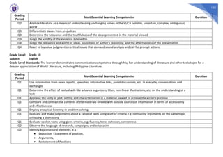 102
Grading
Period
Most Essential Learning Competencies Duration
Q2 Analyze literature as a means of understanding unchanging values in the VUCA (volatile, uncertain, complex, ambiguous)
world
Q3 Differentiate biases from prejudices
Q3 Determine the relevance and the truthfulness of the ideas presented in the material viewed
Q3 Judge the validity of the evidence listened to
Q4 Judge the relevance and worth of ideas, soundness of author’s reasoning, and the effectiveness of the presentation
Q4 React to lay value judgment on critical issues that demand sound analysis and call for prompt actions
Grade Level: Grade 10
Subject: English
Grade Level Standards: The learner demonstrates communicative competence through his/ her understanding of literature and other texts types for a
deeper appreciation of World Literature, including Philippine Literature.
Grading
Period
Most Essential Learning Competencies Duration
Q1 Use information from news reports, speeches, informative talks, panel discussions, etc. in everyday conversations and
exchanges
Q1 Determine the effect of textual aids like advance organizers, titles, non-linear illustrations, etc. on the understanding of a
text
Q1 Appraise the unity of plot, setting and characterization in a material viewed to achieve the writer’s purpose
Q1 Compare and contrast the contents of the materials viewed with outside sources of information in terms of accessibility
and effectiveness
Q1 Employ analytical listening in problem solving
Q1 Evaluate and make judgements about a range of texts using a set of criteria e.g. comparing arguments on the same topic,
critiquing a short story
Q1 Evaluate spoken texts using given criteria, e.g. fluency, tone, cohesion, correctness
Q2 Observe the language of research, campaigns, and advocacies
Q2 Identify key structural elements, e.g.:
• Exposition - Statement of position,
• Arguments,
• Restatement of Positions
 