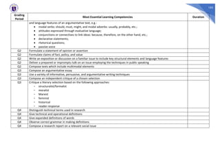 103
Grading
Period
Most Essential Learning Competencies Duration
and language features of an argumentative text, e.g.:
• modal verbs: should, must, might, and modal adverbs: usually, probably, etc.;
• attitudes expressed through evaluative language;
• conjunctions or connectives to link ideas: because, therefore, on the other hand, etc.;
• declarative statements;
• rhetorical questions;
• passive voice
Q2 Formulate a statement of opinion or assertion
Q2 Formulate claims of fact, policy, and value
Q2 Write an exposition or discussion on a familiar issue to include key structural elements and language features
Q2 Deliver a prepared or impromptu talk on an issue employing the techniques in public speaking
Q2 Compose texts which include multimodal elements
Q3 Compose an argumentative essay
Q3 Use a variety of informative, persuasive, and argumentative writing techniques
Q3 Compose an independent critique of a chosen selection
Q3 Critique a literary selection based on the following approaches:
- structuralist/formalist
- moralist
- Marxist
- feminist
- historical
- reader-response
Q4 Distinguish technical terms used in research
Q4 Give technical and operational definitions
Q4 Give expanded definitions of words
Q4 Observe correct grammar in making definitions
Q4 Compose a research report on a relevant social issue
 
