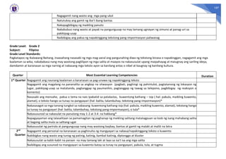 107
Nagagamit nang wasto ang mga pang-ukol
Natutukoy ang gamit ng iba’t ibang bantas
Nakapagbibigay ng maikling panuto
Nakabubuo nang wasto at payak na pangungusap na may tamang ugnayan ng simuno at panag-uri sa
pakikipag-usap
Naibibigay ang paksa ng napakinggang tekstong pang-impormasyon paliwanag
Grade Level: Grade 2
Subject: Filipino
Grade Level Standards:
Pagkatapos ng Ikalawang Baitang, inaasahang nasasabi ng mga mag-aaral ang pangunahing diwa ng tekstong binasa o napakinggan, nagagamit ang mga
kaalaman sa wika, nakababasa nang may wastong paglilipon ng mga salita at maayos na nakasusulat upang maipahayag at maiugnay ang sariling ideya,
damdamin at karanasan sa mga narinig at nabasang mga teksto ayon sa kanilang antas o nibel at kaugnay ng kanilang kultura.
Quarter Most Essential Learning Competencies Duration
1st Quarter Nagagamit ang naunang kaalaman o karanasan sa pag-unawa ng napakinggang teksto
Nagagamit ang magalang na pananalita sa angkop na sitwasyon (pagbati, paghingi ng pahintulot, pagtatanong ng lokasyon ng
lugar, pakikipag-usap sa matatanda, pagtanggap ng paumanhin, pagtanggap ng tawag sa telepono, pagbibigay ng reaksyon o
komento)
Nasasabi ang mensahe, paksa o tema na nais ipabatid sa patalastas, kuwentong kathang – isip ( hal: pabula, maikling kuwento,
alamat), o teksto hango sa tunay na pangyayari (hal: balita, talambuhay, tekstong pang-impormasyon)*
Nakasasagot sa mga tanong tungkol sa nabasang kuwentong kathang-isip (hal: pabula, maikling kuwento, alamat), tekstong hango
sa tunay na pangyayari (hal: balita, talambuhay, tekstong pang-impormasyon), o tula*
Nakasusunod sa nakasulat na panutong may 1-2 at 3-4 na hakbang*
Napagyayaman ang talasalitaan sa pamamagitan ng paghanap ng maikling salitang matatagpuan sa loob ng isang mahabang salita
at bagong salita mula sa salitang-ugat
Nakasusulat ng parirala at pangungusap nang may wastong baybay, bantas at gamit ng malaki at maliit na letra
2nd
Quarter
Nagagamit ang personal na karanasan sa paghinuha ng mangyayari sa nabasa/napakinggang teksto o kuwento
Nabibigkas nang wasto ang tunog ng patinig, katinig, kambal-katinig, diptonggo at kluster
Nakasusulat sa kabit-kabit na paraan na may tamang laki at layo sa isa't isa ang mga salita
Naibibigay ang susunod na mangyayari sa kuwento batay sa tunay na pangyayari, pabula, tula, at tugma
 
