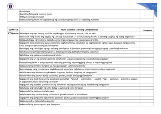 113
-Kasalungat
-Gamit ng Pahiwatig (context clues)
-Diksyunaryong kahulugan
Nakasusulat ng liham na nagbabahagi ng karanasan/pangyayari sa nabasang kuwento
QUARTER Most Essential Learning Competencies Duration
2nd Quarter Nasasagot ang mga tanong mula sa napakinggan at nabasang alamat, tula, at awit.
Naisusulat nang wasto ang baybay ng salitang natutuhan sa aralin; salitang hiram; at salitang kaugnay ng ibang asignatura
Nakapagbibigay ng hinuha sa kalalabasan ng mga pangyayari sa napakinggang teskto
Nagagamit nang wasto ang pang-uri (lantay, paghahambing, pasukdol) sa paglalarawan ng tao, lugar, bagay at pangyayari sa
sarili, ibang tao at katulong sa pamayanan
Naibibigay ang kahulugan ng mga salitang pamilyar at di-pamilyar pamamagitan ng pag-uugnay sa sariling karanasan
Nahuhulaan ang maaaring mangyari sa teksto gamit ang dating karanasan/ kaalaman
Naibibigay ang paksa ng napakinggang teksto
Nagagamit ang uri ng pandiwa ayon sa panahunan sa pagsasalaysay ng nasaksihang pangyayari
Nasasabi ang sanhi at bunga ayon sa nabasang pahayag, napakinggang teksto, at napakinggang ulat
Nakasusulat ng timeline tungkol sa mga pangyayari sa binasang teksto
Naisasalaysay nang may tamang pagkakasunod-sunod ang nakalap na impormasyon mula sa napanood
Nailalarawan ang elemento ng kuwento (tagpuan, tauhan, banghay, at pangyayari)
Nailalarawan ang tauhan batay sa ikinilos, ginawi , sinabi at naging damdamin
Nagagamit ang iba’t ibang uri ng panghalip (pamatlig) - Patulad pahimaton paukol - Paari panlunan paturol sa usapan
at pagsasabi tungkol sa sariling karanasan
Nagagamit ang aspekto (panahunan) ng pandiwa n sa pagsasalaysay ng nasaksihang pangyayari
Natutukoy ang kahulugan ng salita batay sa ugnayang salita-larawan
Nakasusulat ng talatang naglalarawan
Nailalarawan ang tauhan batay sa ikinilos o ginawi o sinabi at damdamin
Nagagamit ang pangaano ng pandiwa-pawatas- pautos, pagsasalaysay ng napakinggang usapan
Nakasusunod sa nakasulat na panuto
Nakasusulat ng panuto gamit ang dayagram
 