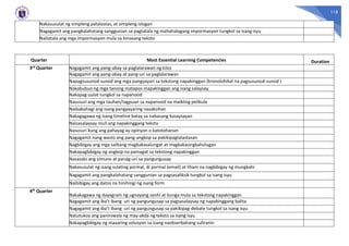 118
Nakasusulat ng simpleng patalastas, at simpleng islogan
Nagagamit ang pangkalahatang sanggunian sa pagtatala ng mahahalagang impormasyon tungkol sa isang isyu
Naitatala ang mga impormasyon mula sa binasang teksto
Quarter Most Essential Learning Competencies Duration
3rd Quarter Nagagamit ang pang-abay sa paglalarawan ng kilos
Nagagamit ang pang-abay at pang-uri sa paglalarawan
Napagsusunod-sunod ang mga pangyayari sa tekstong napakinggan (kronolohikal na pagsusunod-sunod )
Nakabubuo ng mga tanong matapos mapakinggan ang isang salaysay
Nakapag-uulat tungkol sa napanood
Nasusuri ang mga tauhan/tagpuan sa napanood na maikling pelikula
Naibabahagi ang isang pangyayaring nasaksihan
Nakagagawa ng isang timeline batay sa nabasang kasaysayan
Naisasalaysay muli ang napakinggang teksto
Nasusuri kung ang pahayag ay opinyon o katotohanan
Nagagamit nang wasto ang pang-angkop sa pakikipagtalastasan
Nagbibigay ang mga salitang magkakasalungat at magkakasingkahulugan
Nakapagbibigay ng angkop na pamagat sa tekstong napakinggan
Nasasabi ang simuno at panag-uri sa pangungusap
Nakasusulat ng isang sulating pormal, di pormal (email) at liham na nagbibigay ng mungkahi
Nagagamit ang pangkalahatang sanggunian sa pagsasaliksik tungkol sa isang isyu
Naibibigay ang datos na hinihingi ng isang form
4th Quarter
Nakakagawa ng dayagram ng ugnayang sanhi at bunga mula sa tekstong napakinggan
Nagagamit ang iba’t ibang uri ng pangungusap sa pagsasalaysay ng napakinggang balita
Nagagamit ang iba’t ibang uri ng pangungusap sa pakikipag-debate tungkol sa isang isyu
Natutukoy ang paniniwala ng may-akda ng teksto sa isang isyu
Nakapagbibigay ng maaaring solusyon sa isang naobserbahang suliranin
 