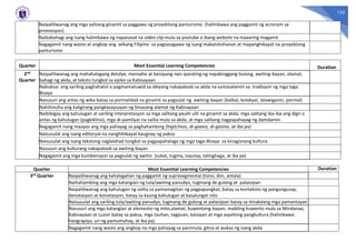 123
Naipaliliwanag ang mga salitang ginamit sa paggawa ng proyektong panturismo (halimbawa ang paggamit ng acronym sa
promosyon)
Naibabahagi ang isang halimbawa ng napanood na video clip mula sa youtube o ibang website na maaaring magamit
Nagagamit nang wasto at angkop ang wikang Filipino sa pagsasagawa ng isang makatotohanan at mapanghikayat na proyektong
panturismo
Quarter Most Essential Learning Competencies Duration
2nd
Quarter
Naipaliliwanag ang mahahalagang detalye, mensahe at kaisipang nais iparating ng napakinggang bulong, awiting-bayan, alamat,
bahagi ng akda, at teksto tungkol sa epiko sa Kabisayaan
Nabubuo ang sariling paghahatol o pagmamatuwid sa ideyang nakapaloob sa akda na sumasalamin sa tradisyon ng mga taga
Bisaya
Nasusuri ang antas ng wika batay sa pormalidad na ginamit sa pagsulat ng awiting-bayan (balbal, kolokyal, lalawiganin, pormal)
Nahihinuha ang kaligirang pangkasaysayan ng binasang alamat ng Kabisayaan
Naibibigay ang kahulugan at sariling interpretasyon sa mga salitang paulit-ulit na ginamit sa akda, mga salitang iba-iba ang digri o
antas ng kahulugan (pagkiklino), mga di-pamilyar na salita mula sa akda, at mga salitang nagpapahayag ng damdamin
Nagagamit nang maayos ang mga pahayag sa paghahambing (higit/mas, di-gaano, di-gasino, at iba pa)
Naisusulat ang isang editoryal na nanghihikayat kaugnay ng paksa
Naisusulat ang isang tekstong naglalahad tungkol sa pagpapahalaga ng mga taga-Bisaya sa kinagisnang kultura
Nasusuri ang kulturang nakapaloob sa awiting-bayan
Nagagamit ang mga kumbensyon sa pagsulat ng awitin (sukat, tugma, tayutay, talinghaga, at iba pa)
Quarter Most Essential Learning Competencies Duration
3rd Quarter Naipaliliwanag ang kahalagahan ng paggamit ng suprasegmental (tono, diin, antala)
Naihahambing ang mga katangian ng tula/awiting panudyo, tugmang de gulong at palaisipan
Naipaliliwanag ang kahulugan ng salita sa pamamagitan ng pagpapangkat, batay sa konteksto ng pangungusap,
denotasyon at konotasyon, batay sa kasing kahulugan at kasalungat nito
Naisusulat ang sariling tula/awiting panudyo, tugmang de gulong at palaisipan batay sa itinakdang mga pamantayan
Nasusuri ang mga katangian at elemento ng mito,alamat, kuwentong-bayan, maikling kuwento mula sa Mindanao,
Kabisayaan at Luzon batay sa paksa, mga tauhan, tagpuan, kaisipan at mga aspetong pangkultura (halimbawa:
heograpiya, uri ng pamumuhay, at iba pa)
Nagagamit nang wasto ang angkop na mga pahayag sa panimula, gitna at wakas ng isang akda
 