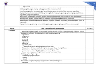 128
-mga tauhan
Nabibigyang kahulugan ang mga salitang ginagamit sa mundo ng pelikula
Naihahayag ang sariling pananaw tungkol sa mahahalagang isyung mahihinuha sa napanood na pelikula
Nagagamit ang kahusayang gramatikal (may tamang bantas, baybay, magkakaugnay na pangungusap/ talata sa
pagsulat ng isang suring- pelikula
Nasusuri ang mga hakbang sa pagbuo ng isang kampanyang panlipunan ayon sa binasang mga impormasyon
Naipaliliwanag ang mga salitang angkop na gamitin sa pagbuo ng isang kampanyang panlipunan
Nakasusulat ng isang malinaw na social awareness campaign tungkol sa isang paksa na maisasagawa sa tulong ng
multimedia*
Nagagamit ang angkop na mga komunikatibong pahayag sa pagbuo ng isang social awareness campaign
Quarter Most Essential Learning Competencies Duration
4th Quarter
Nahihinuha ang kahalagahan ng pag-aaral ng Florante at Laura batay sa napakinggang mga pahiwatig sa akda
Natitiyak ang kaligirang pangkasaysayan ng akda sa pamamagitan ng:
- pagtukoy sa
kalagayan ng
lipunan sa
panahong
nasulat ito
- pagtukoy sa
layunin ng
pagsulat ng akda
- pagsusuri sa epekto ng akda pagkatapos itong isulat
Nailalahad ang damdamin o saloobin ng may- akda, gamit ang wika ng kabataan
Nailalahad ang mahahalagang pangyayari sa napakinggang aralin
Nasusuri ang mga pangunahing kaisipan ng bawat kabanatang binasa
Nabibigyang-kahulugan ang :
-matatalinghagang ekspresyon
- tayutay
- simbolo
Naisusulat sa isang monologo ang mga pansariling damdamin tungkol sa:
- pagkapoot
 