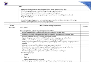 131
Dula
Nakabubuo ng paghuhusga sa karakterisasyon ng mga tauhan sa kasiningan ng akda
Naipaliliwanag ang kahulugan ng salita habang nababago ang estruktura nito
Nasusuri ang pagiging makatotohanan ng ilang pangyayari sa isang dula
Nagagamit ang mga ekspresyong nagpapahayag ng katotohanan (sa totoo, talaga, tunay, iba pa)
Pangwakas na Output
Naibabahagi ang sariling pananaw sa resulta ng isinagawang sarbey tungkol sa tanong na: ”Alin sa mga
babasahin ng Timog-Silangang Asya ang iyong nagustuhan?”
Quarter Most Essential Learning Competencies Duration
2nd Quarter Tanka at Haiku
Nasusuri ang tono ng pagbigkas ng napakinggang tanka at haiku
Nasusuri ang pagkakaiba at pagkakatulad ng estilo ng pagbuo ng tanka at haiku
Nabibigyang kahulugan ang matatalingha-gang mahahalagang salitang ginamit sa tanka at haiku
Naisusulat ang payak na tanka at haiku sa tamang anyo at sukat
Nagagamit ang suprasegmental na antala/hinto, diin at tono sa pagbigkas ng tanka at haiku
Nahihinuha ang damdamin ng mga tauhan batay sa diyalogong napakinggan
Nabibigyang-puna ang kabisaan ng paggamit ng hayop bilang mga tauhan na parang taong nagsasalita at
kumikilos
Naiaantas ang mga salita (clining) batay sa tindi ng emosyon o damdamin
Naisusulat muli ang isang pabula sa paraang babaguhin ang karakter ng isa sa mga tauhan nito
Nagagamit ang iba’t ibang ekspresyon sa pagpapahayag ng damdamin
Naipaliliwanag ang pananaw ng may-akda tungkol sa paksa batay sa napakinggan
Naipaliliwanag ang mga:
- kaisipan
- layunin
- paksa; at
- paraan ng pagkakabuo ng sanaysay
Naipaliliwanag ang mga salitang di lantad ang kahulugan batay sa konteksto ng pangungusap
 