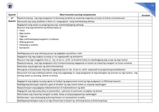 133
Quarter Most Essential Learning Competencies Duration
3rd
Quarter
Napatutunayang ang mga pangyayari sa binasang parabula ay maaaring maganap sa tunay na buhay sa kasalukuyan
Naisusulat ang isang anekdota o liham na nangangaral; isang halimbawang elehiya;
Nagagamit nang wasto sa pangungusap ang matatalinghagang pahayag
Nasusuri ang mga elemento ng elehiya batay sa:
- Tema
- Mga tauhan
- Tagpuan
- Mga mahihiwatigang kaugalian o tradisyon
- Wikang ginamit
- Pahiwatig o simbolo
- Damdamin
Nabibigyang-puna ang nakitang paraan ng pagbigkas ng elehiya o awit
Nagagamit ang mga angkop na pang-uri na nagpapasidhi ng damdamin
Nasusuri ang mga tunggalian (tao vs. tao, at tao vs. sarili) sa kuwento batay sa napakinggang pag-uusap ng mga tauhan
Napatutunayang ang mga pangyayari at/o transpormasyong nagaganap sa tauhan ay maaaring mangyari sa tunay na buhay
Natutukoy ang pinagmulan ng salita (etimolohiya)
Naiuugnay sa kasalukuyan ang mga tunggaliang (tao vs. tao at tao vs. sarili) napanood na programang pantelebisyon
Naisusulat muli ang maikling kuwento nang may pagbabago sa ilang pangyayari at mga katangian ng sinuman sa mga tauhan; ang
sariling wakas sa naunang alamat na binasa
Nagagamit ang angkop na pang-ugnay na hudyat ng pagsusunod-sunod ng mga pangyayari sa lilikhaing kuwento
Nabibigyang-kahulugan ang kilos, gawi at karakter ng mga tauhan batay sa usapang napakinggan
Napatutunayan ang pagiging makatotohanan/ di makatotohanan ng akda
Nagagamit ang mga pang-abay na pamanahon , panlunan at pamaraan sa pagbuo ng alamat
Nahuhulaan ang maaaring mangyari sa akda batay sa ilang pangyayaring napakinggan
Nailalarawan ang natatanging kulturang Asyano na masasalamin sa epiko
Nabibigyang-katangian ang isa sa mga itinuturing na bayani ng alinmang bansa sa Kanlurang Asya
 