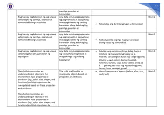 14
pamilya, paaralan at
komunidad
Ang bata ay nagkakaroon ng pag-unawa
sa konsepto ng pamilya, paaralan at
komunidad bilang kasapi nito
Ang bata ay nakapagpapamalas
ng pagmamalaki at kasiyahang
makapagkuwento ng sariling
karanasan bilang kabahagi ng
pamilya, paaralan at
komunidad
• Natutukoy ang iba’t ibang lugar sa komunidad
Week 2
Ang bata ay nagkakaroon ng pag-unawa
sa konsepto ng pamilya, paaralan at
komunidad bilang kasapi nito
Ang bata ay nakapagpapamalas
ng pagmamalaki at kasiyahang
makapagkuwento ng sariling
karanasan bilang kabahagi ng
pamilya, paaralan at
komunidad
• Naikukuwento ang mga naging karanasan
bilang kasapi ng komunidad
Week 3
Ang bata ay nagkakaroon ng pag-unawa
sa kahalagahan at kagandahan ng
kapaligiran
Ang bata ay nakapagpapamalas
ng kakayahang magmasid at
magpahalaga sa ganda ng
kapaligiran
• Nabibigyang-pansin ang linya, kulay, hugis at
tekstura ng magagandang bagay na: a.
makikita sa kapaligiran tulad ng sanga ng puno,
dibuho sa ugat, dahon, kahoy; bulaklak,
halaman, bundok, ulap, bato, kabibe, at iba pa
b. gawa ng tao tulad ng mga sariling gamit,
laruan, bote, sasakyan, gusali
Week 4
The child demonstrates an
understanding of objects in the
environment have properties or
attributes (e.g., color, size, shapes, and
functions) and that objects can be
manipulated based on these properties
and attributes
The child demonstrates an
understanding of objects in the
environment have properties or
attributes (e.g., color, size, shapes, and
functions) and that objects can be
The child shall be able to
manipulate objects based on
properties or attributes
• Identify sequence of events (before, after, first,
next, last)
Week 5
 