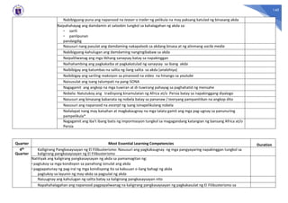 140
Nabibigyang-puna ang napanood na teaser o trailer ng pelikula na may paksang katulad ng binasang akda
Naipahahayag ang damdamin at saloobin tungkol sa kahalagahan ng akda sa:
- sarili
- panlipunan
pandaigdig
Nasusuri nang pasulat ang damdaming nakapaloob sa akdang binasa at ng alinmang socila media
Nabibigyang-kahulugan ang damdaming nangingibabaw sa akda
Naipaliliwanag ang mga likhang sanaysay batay sa napakinggan
Naihahambing ang pagkakaiba at pagkakatulad ng sanaysay sa ibang akda
Naibibigay ang katumbas na salita ng ilang salita sa akda (analohiya)
Naibibigay ang sariling reaksiyon sa pinanood na video na hinango sa youtube
Naisusulat ang isang talumpati na pang-SONA
Nagagamit ang angkop na mga tuwiran at di-tuwirang pahayag sa paghahatid ng mensahe
Nobela: Natutukoy ang tradisyong kinamulatan ng Africa at/o Persia batay sa napakinggang diyalogo
Nasusuri ang binasang kabanata ng nobela batay sa pananaw / teoryang pampanitikan na angkop dito
Nasusuri ang napanood na excerpt ng isang isinapelikulang nobela
Nailalapat nang may kaisahan at magkakaugnay na mga talata gamit ang mga pag-ugnay sa panunuring
pampelikula*
Nagagamit ang iba’t ibang batis ng impormasyon tungkol sa magagandang katangian ng bansang Africa at/o
Persia
Quarter Most Essential Learning Competencies Duration
4th
Quarter
Kailigirang Pangkasaysayan ng El Filibusterismo: Nasusuri ang pagkakaugnay ng mga pangyayaring napakinggan tungkol sa
kaligirang pangkasaysayan ng El Filibusterismo
Natitiyak ang kaligirang pangkasaysayan ng akda sa pamamagitan ng:
-pagtukoy sa mga kondisyon sa panahong isinulat ang akda
-pagpapatunay ng pag-iral ng mga kondisyong ito sa kabuuan o ilang bahagi ng akda
pagtukoy sa layunin ng may-akda sa pagsulat ng akda
Naiuugnay ang kahulugan ng salita batay sa kaligirang pangkasaysayan nito
Napahahalagahan ang napanood pagpapaliwanag na kaligirang pangkasaysayan ng pagkakasulat ng El Filibusterismo sa
 