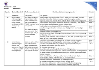 145
Grade Level: Grade 1
Subject: Mathematics
Quarter Content Standards
The learner…
Performance Standards
The learner…
Most Essential Learning competencies
The learner…
Duration
Q1 demonstrates
understanding of
whole numbers up
to 100, ordinal
numbers up to 10th,
money up to
PhP100.
1. is able to recognize,
represent, and order
whole numbers up to
100 and money up to
PhP100 in various forms
and contexts.
2. is able to recognize,
and represent ordinal
numbers up to 10th, in
various forms and
contexts.
visualizes and represents numbers from 0 to 100 using a variety of materials. Week 1
identifies the number that is one more or one less from a given number. Week 2
regroups sets of ones into sets of tens and sets of tens into hundreds using objects. Week 3
compares two sets using the expressions “less than,” “more than,” and “as many
as” and orders sets from least to greatest and vice versa.
Week 4
reads and writes numbers up to 100 in symbols and in words. Week 5
visualizes and gives the place value and value of a digit in one- and two-digit
numbers.
Week 6
renames numbers into tens and ones.
compares numbers up to 100 using relation symbol and orders them in increasing
or decresing order.
Week 7
Identifies, reads and writes ordinal numbers: 1st , 2nd, 3rd, up to 10th object in a
given set from a given point of reference.
Week 8
recognizes and compares coins and bills up to PhP100 and their notations. Week 9
Q2 demonstrates
understanding of
addition and
subtraction of whole
numbers up to 100
including money
is able to apply addition
and subtraction of
whole numbers up to
100 including money in
mathematical problems
and real- life situations.
illustrates addition as “putting together or combining or joining sets” Week 1
to 2
visualizes and adds the following numbers using appropriate techniques:
a. two one-digit numbers with sums up to 18
b. three one-digit numbers
c. numbers with sums through 99 without and with regrouping
visualizes and solves one-step routine and non-routine problems involving addition
of whole numbers including money with sums up to 99 using appropriate problem
solving strategies.
Week 3
illustrates subtraction as “taking away” or “comparing” elements of sets. Week 4
illustrates that addition and subtraction are inverse operations.
visualizes, represents, and subtracts the following numbers:
a. one-digit numbers with minuends through 18 (basic facts)
b. one- to two-digit numbers with minuends up to 99 without regrouping
c. one- to two-digit numbers with minuends up to 99 with regrouping
Week 5
to 6
 