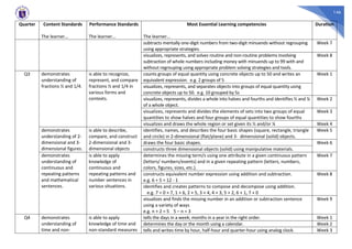 146
Quarter Content Standards
The learner…
Performance Standards
The learner…
Most Essential Learning competencies
The learner…
Duration
subtracts mentally one-digit numbers from two-digit minuends without regrouping
using appropriate strategies.
Week 7
visualizes, represents, and solves routine and non-routine problems involving
subtraction of whole numbers including money with minuends up to 99 with and
without regrouping using appropriate problem solving strategies and tools.
Week 8
Q3 demonstrates
understanding of
fractions ½ and 1/4.
is able to recognize,
represent, and compare
fractions ½ and 1/4 in
various forms and
contexts.
counts groups of equal quantity using concrete objects up to 50 and writes an
equivalent expression. e.g. 2 groups of 5
Week 1
visualizes, represents, and separates objects into groups of equal quantity using
concrete objects up to 50. e.g. 10 grouped by 5s
visualizes, represents, divides a whole into halves and fourths and identifies ½ and ¼
of a whole object.
Week 2
visualizes, represents and divides the elements of sets into two groups of equal
quantities to show halves and four groups of equal quantities to show fourths
Week 3
visualizes and draws the whole region or set given its ½ and/or ¼ Week 4
demonstrates
understanding of 2-
dimensional and 3-
dimensional figures.
is able to describe,
compare, and construct
2-dimensional and 3-
dimensional objects
identifies, names, and describes the four basic shapes (square, rectangle, triangle
and circle) in 2-dimensional (flat/plane) and 3- dimensional (solid) objects.
Week 5
draws the four basic shapes. Week 6
constructs three dimensional objects (solid) using manipulative materials.
demonstrates
understanding of
continuous and
repeating patterns
and mathematical
sentences.
is able to apply
knowledge of
continuous and
repeating patterns and
number sentences in
various situations.
determines the missing term/s using one attribute in a given continuous pattern
(letters/ numbers/events) and in a given repeating pattern (letters, numbers,
colors, figures, sizes, etc.).
Week 7
constructs equivalent number expression using addition and subtraction.
e.g. 6 + 5 = 12 - 1
Week 8
identifies and creates patterns to compose and decompose using addition.
e.g. 7 = 0 + 7, 1 + 6, 2 + 5, 3 + 4, 4 + 3, 5 + 2, 6 + 1, 7 + 0
visualizes and finds the missing number in an addition or subtraction sentence
using a variety of ways
e.g. n + 2 = 5 5 – n = 3
Week 9
Q4 demonstrates
understanding of
time and non-
is able to apply
knowledge of time and
non-standard measures
tells the days in a week; months in a year in the right order. Week 1
determines the day or the month using a calendar. Week 2
tells and writes time by hour, half-hour and quarter-hour using analog clock. Week 3
 