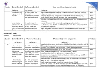 147
Quarter Content Standards
The learner…
Performance Standards
The learner…
Most Essential Learning competencies
The learner…
Duration
standard units of
length, mass and
capacity.
of length, mass, and
capacity in
mathematical problems
and real-life situations
solves problems involving time (days in a week, months in a year, hour, half-hour,
and quarter-hour)
Week 4
compares objects using comparative words: short, shorter, shortest; long,
longer, longest; heavy, heavier, heaviest; light, lighter, lightest.
Week 5
to 6
estimates and measures length, mass and capacity using non- standard units of
measures.
Week 7
demonstrates
understanding of
pictographs without
scales and outcomes
of an event.
is able to interpret
simple representations
of data (tables and
pictographs without
scales).
infers and interprets data presented in a pictograph without scales.
e.g. finding out from the title what the pictograph is all about, comparing which
has the least or greatest …
Week 8
solves routine and non-routine problems using data presented in pictograph
without scales.
Week 9
Grade Level: Grade 2
Subject: Mathematics
Quarter Content Standards
The learner…
Performance Standards
The learner…
Most Essential Learning competencies
The learner…
Duration
Q1
1. demonstrates
understanding of
whole numbers up to
1000, ordinal
numbers up to 20th,
and money up to
PhP100.
2. demonstrates
understanding of
addition of whole
1. is able to recognize,
represent, compare, and
order whole numbers up
to 1000, ordinal numbers
up to 20th, and money
up to PhP100 in various
forms and contexts.
2. is able to recognize
and represent ordinal
numbers up to 20th in
visualizes and represents numbers from 0-1000 with emphasis on numbers 101 – 1
000 using a variety of materials.
Week 1
gives the place value and finds the value of a digit in three-digit numbers.
visualizes and counts numbers by 10s, 50s, and 100s. Week 2
reads and writes numbers up to 1 000 in symbols and in words.
visualizes and writes three-digit numbers in expanded form. Week 3
compares numbers up using relation symbols and orders numbers up to 1 000 in
increasing or decreasing order.
Identifies, reads and writes ordinal numbers from 1st through the 20th object in a
given set from a given point of reference.
Week 4
reads and writes money in symbols and in words through PhP100.
counts the value of a set of bills or a set of coins through PhP100 (peso-coins only;
centavo-coins only; peso-bills only and combined peso-coins and peso-bills).
Week 5
 