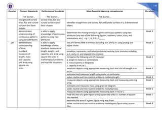 150
Quarter Content Standards
The learner…
Performance Standards
The learner…
Most Essential Learning competencies
The learner…
Duration
straight and curved
lines, flat and curved
surfaces and basic
shapes.
curved lines, flat and
curved surfaces and
basic shapes
identifies straight lines and curves, flat and curved surfaces in a 3-dimensional
object.
demonstrates
understanding of
continuous patterns
using two attributes
is able to apply
knowledge of continuous
patterns using two
attributes
determines the missing term/s in a given continuous pattern using two
attributes (any two of the following: figures, numbers, colors, sizes, and
orientations, etc.) e.g. 1, A, 2,B,3,C,__,__
Week 9
Q4 demonstrates
understanding
of time,
standard
measures of
length, mass
and capacity
and area using
square-tile
units.
is able to apply
knowledge of time,
standard measures of
length, weight, and
capacity, and area using
square-tile units in
mathematical problems
and real-life situations.
tells and writes time in minutes including a.m. and p.m. using analog and
digital clocks.
Week 1
visualizes, represents, and solves problems involving time (minutes including
a.m. and p.m. and elapsed time in days).
compares the following unit of measures:
a. length in meters or centimeters
b. mass in grams or kilograms
c. capacity in mL or L
Week 2
measures objects using appropriate measuring tools and unit of leangth in m
or cm.
Week 3
estimates and measures length using meter or centimeter.
solves routine and non-routine problems involving length. Week 4
measures objects using appropriate measuring tools and measuring units in g
or kg.
Week 5
estimates and measures mass using gram or kilogram.
solves routine and non-routine problems involving mass. Week 6
measures objects using appropriate measuring tools in mL or L.
finds the area of a given figure using square-tile units i.e. number of square-
tiles needed.
Week 7
estimates the area of a given figure using any shape.
solves routine and non-routine problems involving any figure using square
tiles.
Week 8
 
