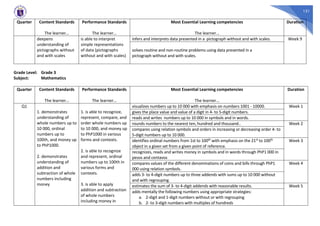 151
Quarter Content Standards
The learner…
Performance Standards
The learner…
Most Essential Learning competencies
The learner…
Duration
deepens
understanding of
pictographs without
and with scales
is able to interpret
simple representations
of data (pictographs
without and with scales)
infers and interprets data presented in a pictograph without and with scales. Week 9
solves routine and non-routine problems using data presented in a
pictograph without and with scales.
Grade Level: Grade 3
Subject: Mathematics
Quarter Content Standards
The learner…
Performance Standards
The learner…
Most Essential Learning competencies
The learner…
Duration
Q1
1. demonstrates
understanding of
whole numbers up to
10 000, ordinal
numbers up to
100th, and money up
to PhP1000.
2. demonstrates
understanding of
addition and
subtraction of whole
numbers including
money
1. is able to recognize,
represent, compare, and
order whole numbers up
to 10 000, and money up
to PhP1000 in various
forms and contexts.
2. is able to recognize
and represent, ordinal
numbers up to 100th in
various forms and
contexts.
3. is able to apply
addition and subtraction
of whole numbers
including money in
visualizes numbers up to 10 000 with emphasis on numbers 1001 - 10000. Week 1
gives the place value and value of a digit in 4- to 5-digit numbers.
reads and writes numbers up to 10 000 in symbols and in words.
rounds numbers to the nearest ten, hundred and thousand.. Week 2
compares using relation symbols and orders in increasing or decreasing order 4- to
5-digit numbers up to 10 000.
identifies ordinal numbers from 1st to 100th with emphasis on the 21st to 100th
object in a given set from a given point of reference.
Week 3
recognizes, reads and writes money in symbols and in words through PhP1 000 in
pesos and centavos
compares values of the different denominations of coins and bills through PhP1
000 using relation symbols.
Week 4
adds 3- to 4-digit numbers up to three addends with sums up to 10 000 without
and with regrouping.
estimates the sum of 3- to 4-digit addends with reasonable results. Week 5
adds mentally the following numbers using appropriate strategies:
a. 2-digit and 1-digit numbers without or with regrouping
b. 2- to 3-digit numbers with multiples of hundreds
 