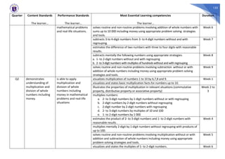 152
Quarter Content Standards
The learner…
Performance Standards
The learner…
Most Essential Learning competencies
The learner…
Duration
mathematical problems
and real-life situations.
solves routine and non-routine problems involving addition of whole numbers with
sums up to 10 000 including money using appropriate problem solving strategies
and tools.
Week 6
subtracts 3-to 4-digit numbers from 3- to 4-digit numbers without and with
regrouping.
Week 7
estimates the difference of two numbers with three to four digits with reasonable
results.
subtracts mentally the following numbers using appropriate strategies:
a. 1- to 2-digit numbers without and with regrouping
b. 2-to3-digitnumberswithmultiplesofhundredswithoutandwith regrouping
Week 8
solves routine and non-routine problems involving subtraction without or with
addition of whole numbers including money using appropriate problem solving
strategies and tools.
Week 9
Q2 demonstrates
understanding of
multiplication and
division of whole
numbers including
money.
is able to apply
multiplication and
division of whole
numbers including
money in mathematical
problems and real-life
situations
visualizes multiplication of numbers 1 to 10 by 6,7,8 and 9. Week 1
visualizes and states basic multiplication facts for numbers up to 10.
Illustrates the properties of multiplication in relevant situations (commutative
property, distributive property or associative property)
Week 2 to
3
multiplies numbers:
a. 2- to 3-digit numbers by 1-digit numbers without or with regrouping
b. 2-digit numbers by 2-digit numbers without regrouping
c. 2-digit number by 2-digit numbers with regrouping
d. 2- to 3-digit numbers by multiples of 10 and 100
e. 1- to 2-digit numbers by 1 000
estimates the product of 2- to 3-digit numbers and 1- to 2-digit numbers with
reasonable results .
Week 4
multiplies mentally 2-digit by 1-digit numbers without regrouping with products of
up to 100.
solves routine and non-routine problems involving multiplication without or with
addition and subtraction of whole numbers including money using appropriate
problem solving strategies and tools.
Week 5
visualizes and states the multiples of 1- to 2-digit numbers. Week 6
 