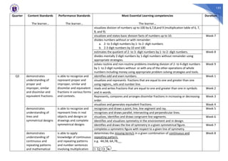 153
Quarter Content Standards
The learner…
Performance Standards
The learner…
Most Essential Learning competencies
The learner…
Duration
visualizes division of numbers up to 100 by 6,7,8,and 9 (multiplication table of 6, 7,
8, and 9).
visualizes and states basic division facts of numbers up to 10. Week 7
divides numbers without or with remainder:
a. 2- to 3-digit numbers by 1- to 2- digit numbers
b. 2-3 digit numbers by 10 and 100
estimates the quotient of 2- to 3- digit numbers by 1- to 2- digit numbers. Week 8
divides mentally 2-digit numbers by 1-digit numbers without remainder using
appropriate strategies.
solves routine and non-routine problems involving division of 2- to 4-digit numbers
by 1- to 2-digit numbers without or with any of the other operations of whole
numbers including money using appropriate problem solving strategies and tools.
Week 9
Q3 demonstrates
understanding of
proper and
improper, similar
and dissimilar and
equivalent fractions.
is able to recognize and
represent proper and
improper, similar and
dissimilar and equivalent
fractions in various forms
and contexts.
identifies odd and even numbers. Week 1
visualizes and represents fractions that are equal to one and greater than one
using regions,, sets and number line.
reads and writes fractions that are equal to one and greater than one in symbols
and in words.
Week 2
Represents, compares and arranges dissimilar fractions in increasing or decreasing
order.
Week 3
visualizes and generates equivalent fractions. Week 4
demonstrates
understanding of
lines and
symmetrical designs
is able to recognize and
represent lines in real
objects and designs or
drawings and complete
symmetrical designs
recognizes and draws a point, line, line segment and ray. Week 5
recognizes and draws parallel, intersecting and perpendicular lines.
visualizes, identifies and draws congruent line segments. Week 6
identifies and visualizes symmetry in the environment and in design.
identifies and draws the line of symmetry in a given symmetrical figure. Week 7
completes a symmetric figure with respect to a given line of symmetry.
demonstrates
understanding of
continuous and
repeating patterns
and mathematical
is able to apply
knowledge of continuous
and repeating patterns
and number sentences
involving multiplication
determines the missing term/s in a given combination of continuous and
repeating pattern.
e.g. 4A,5B, 6A,7B,__
1 2 3 4 ___
Week 8
 