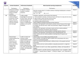 154
Quarter Content Standards
The learner…
Performance Standards
The learner…
Most Essential Learning competencies
The learner…
Duration
sentences involving
multiplication and
division of whole
numbers.
or division of whole
numbers in various
situations.
finds the missing value in a number sentence involving multiplication or division
of whole numbers.
e.g. n x 7 = 56 56 ÷ n = 8
Week 9
Q4 demonstrates
understanding of
conversion of time,
linear, mass and
capacity measures
and area of square
and rectangle.
is able to apply
knowledge of conversion
of time, linear, mass and
capacity measures and
area of rectangle and
square in mathematical
problems and real-life
situations.
visualizes, represents, and converts time measure:
a. from seconds to minutes, minutes to hours, and hours to a day and vice versa
b. days to week, month and year and vice versa
c. weeks to months and year and vice versa
d. months to year and vice versa.
Week 1
solves problems involving conversion of time measure. Week 2
visualizes, and represents, and converts common units of measure from larger
to smaller unit and vice versa: meter and centimeter, kilogram and gram, liter
and milliliter.
Week 3
visualizes, and represents, and solves routine and non-routine problems
involving conversions of common units of measure.
solves routine and non-routine problems involving capacity measure. Week 4
visualizes, and represents, and measures area using appropriate unit. Week 5
solves routine and non-routine problems involving areas of squares and
rectangles.
demonstrates
understanding of bar
graphs and
outcomes of an
event using the
terms sure, likely,
equally likely,
unlikely, and
impossible to
happen.
is able to create and
interpret simple
representations of data
(tables and single bar
graphs) and describe
outcomes of familiar
events using the terms
sure, likely, equally likely,
unlikely, and impossible
to happen.
collects data on one variable using existing records. Week 6
sorts, classifies, and organizes data in tabular form and presents this into a
vertical or horizontal bar graph.
infers and interprets data presented in different kinds of bar graphs (vertical/
horizontal).
Week 7
solves routine and non-routine problems using data presented in a single-bar
graph.
Week 8
tells whether an event is sure, likely, equally likely, unlikely, and impossible to
happen.
Week 9
describes events in real-life situations using the phrases “sure to happen,“ likely
to happen”, “equally likely to happen”, “unlikely to happen”, and “impossible to
happen”.
 