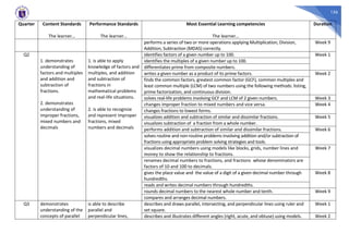 156
Quarter Content Standards
The learner…
Performance Standards
The learner…
Most Essential Learning competencies
The learner…
Duration
performs a series of two or more operations applying Multiplication, Division,
Addition, Subtraction (MDAS) correctly.
Week 9
Q2
1. demonstrates
understanding of
factors and multiples
and addition and
subtraction of
fractions.
2. demonstrates
understanding of
improper fractions,
mixed numbers and
decimals
1. is able to apply
knowledge of factors and
multiples, and addition
and subtraction of
fractions in
mathematical problems
and real-life situations.
2. is able to recognize
and represent improper
fractions, mixed
numbers and decimals
identifies factors of a given number up to 100. Week 1
identifies the multiples of a given number up to 100.
differentiates prime from composite numbers.
writes a given number as a product of its prime factors. Week 2
finds the common factors, greatest common factor (GCF), common multiples and
least common multiple (LCM) of two numbers using the following methods: listing,
prime factorization, and continuous division.
solves real-life problems involving GCF and LCM of 2 given numbers. Week 3
changes improper fraction to mixed numbers and vice versa. Week 4
changes fractions to lowest forms.
visualizes addition and subtraction of similar and dissimilar fractions. Week 5
visualizes subtraction of a fraction from a whole number.
performs addition and subtraction of similar and dissimilar fractions. Week 6
solves routine and non-routine problems involving addition and/or subtraction of
fractions using appropriate problem solving strategies and tools.
visualizes decimal numbers using models like blocks, grids, number lines and
money to show the relationship to fractions.
Week 7
renames decimal numbers to fractions, and fractions whose denominators are
factors of 10 and 100 to decimals.
gives the place value and the value of a digit of a given decimal number through
hundredths.
Week 8
reads and writes decimal numbers through hundredths.
rounds decimal numbers to the nearest whole number and tenth. Week 9
compares and arranges decimal numbers.
Q3 demonstrates
understanding of the
concepts of parallel
is able to describe
parallel and
perpendicular lines,
describes and draws parallel, intersecting, and perpendicular lines using ruler and
set square.
Week 1
describes and illustrates different angles (right, acute, and obtuse) using models. Week 2
 