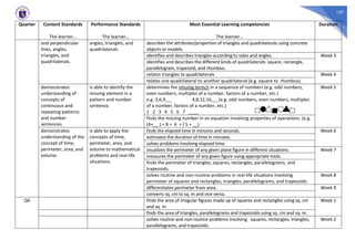 157
Quarter Content Standards
The learner…
Performance Standards
The learner…
Most Essential Learning competencies
The learner…
Duration
and perpendicular
lines, angles,
triangles, and
quadrilaterals.
angles, triangles, and
quadrilaterals
describes the attributes/properties of triangles and quadrilaterals using concrete
objects or models.
identifies and describes triangles according to sides and angles. Week 3
identifies and describes the different kinds of quadrilaterals: square, rectangle,
parallelogram, trapezoid, and rhombus.
relates triangles to quadrilaterals Week 4
relates one quadrilateral to another quadrilateral (e.g. square to rhombus).
demonstrates
understanding of
concepts of
continuous and
repeating patterns
and number
sentences.
is able to identify the
missing element in a
pattern and number
sentence.
determines the missing term/s in a sequence of numbers (e.g. odd numbers,
even numbers, multiples of a number, factors of a number, etc.)
e.g. 3,6,9,__ 4,8,12,16,__ (e.g. odd numbers, even numbers, multiples
of a number, factors of a number, etc.)
1 2 3 4 5 6 7 ____
Week 5
finds the missing number in an equation involving properties of operations. (e.g.
(4+__ ) + 8 = 4 + ( 5 + __)
demonstrates
understanding of the
concept of time,
perimeter, area, and
volume.
is able to apply the
concepts of time,
perimeter, area, and
volume to mathematical
problems and real-life
situations.
finds the elapsed time in minutes and seconds. Week 6
estimates the duration of time in minutes.
solves problems involving elapsed time.
visualizes the perimeter of any given plane figure in different situations. Week 7
measures the perimeter of any given figure using appropriate tools.
finds the perimeter of triangles, squares, rectangles, parallelograms, and
trapezoids.
solves routine and non-routine problems in real-life situations involving
perimeter of squares and rectangles, triangles, parallelograms, and trapezoids.
Week 8
differentiates perimeter from area. Week 9
converts sq. cm to sq. m and vice versa.
Q4 finds the area of irregular figures made up of squares and rectangles using sq. cm
and sq. m.
Week 1
finds the area of triangles, parallelograms and trapezoids using sq. cm and sq. m.
solves routine and non-routine problems involving squares, rectangles, triangles,
parallelograms, and trapezoids.
Week 2
 