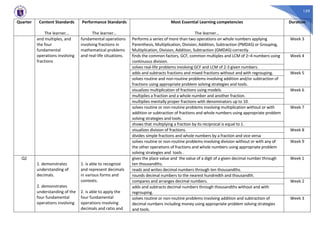 159
Quarter Content Standards
The learner…
Performance Standards
The learner…
Most Essential Learning competencies
The learner…
Duration
and multiples, and
the four
fundamental
operations involving
fractions
fundamental operations
involving fractions in
mathematical problems
and real-life situations.
Performs a series of more than two operations on whole numbers applying
Parenthesis, Multiplication, Division, Addition, Subtraction (PMDAS) or Grouping,
Multiplication, Division, Addition, Subtraction (GMDAS) correctly.
Week 3
finds the common factors, GCF, common multiples and LCM of 2–4 numbers using
continuous division.
Week 4
solves real-life problems involving GCF and LCM of 2-3 given numbers.
adds and subtracts fractions and mixed fractions without and with regrouping. Week 5
solves routine and non-routine problems involving addition and/or subtraction of
fractions using appropriate problem solving strategies and tools.
visualizes multiplication of fractions using models. Week 6
multiplies a fraction and a whole number and another fraction.
multiplies mentally proper fractions with denominators up to 10.
solves routine or non-routine problems involving multiplication without or with
addition or subtraction of fractions and whole numbers using appropriate problem
solving strategies and tools.
Week 7
shows that multiplying a fraction by its reciprocal is equal to 1.
visualizes division of fractions. Week 8
divides simple fractions and whole numbers by a fraction and vice versa
solves routine or non-routine problems involving division without or with any of
the other operations of fractions and whole numbers using appropriate problem
solving strategies and tools .
Week 9
Q2
1. demonstrates
understanding of
decimals.
2. demonstrates
understanding of the
four fundamental
operations involving
1. is able to recognize
and represent decimals
in various forms and
contexts.
2. is able to apply the
four fundamental
operations involving
decimals and ratio and
gives the place value and the value of a digit of a given decimal number through
ten thousandths.
Week 1
reads and writes decimal numbers through ten thousandths.
rounds decimal numbers to the nearest hundredth and thousandth.
compares and arranges decimal numbers. Week 2
adds and subtracts decimal numbers through thousandths without and with
regrouping.
solves routine or non-routine problems involving addition and subtraction of
decimal numbers including money using appropriate problem solving strategies
and tools.
Week 3
 