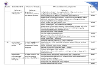 160
Quarter Content Standards
The learner…
Performance Standards
The learner…
Most Essential Learning competencies
The learner…
Duration
decimals and ratio
and proportion.
proportion in
mathematical problems
and real-life situations.
multiplies decimals up to 2 decimal places by 1- to 2-digit whole numbers. Week 4
multiplies decimals with factors up to 2 decimal places.
estimates the products of decimal numbers with reasonable results. Week 5
solves routine and non-routine problems involving multiplication without or with
addition or subtraction of decimals and whole numbers including money using
appropriate problem solving strategies and tools.
divides decimals with up to 2 decimal places. Week 6
divides whole numbers with quotients in decimal form.
solves routine and non-routine problems involving division without or with any of
the other operations of decimals and whole numbers including money using
appropriate problem solving strategies and tools.
Week 7
visualizes the ratio of 2 given numbers.
identifies and writes equivalent ratios. Week 8
expresses ratios in their simplest forms.
finds the missing term in a pair of equivalent ratios. Week 9
defines and describes a proportion.
recognizes when two quantities are in direct proportion.
Q3 demonstrates
understanding of
percent.
is able to apply percent
in mathematical
problems and real-life
situations
visualizes percent and its relationship to fractions, ratios, and decimal numbers
using models.
Week 1
defines percentage, rate or percent, and base.
identifies the base, percentage, and rate in a problem.
finds the percentage in a given problem. Week 2
solves routine and non-routine problems involving percentage using appropriate
strategies and tools.
demonstrates
understanding of
polygons, circles, and
solid figures.
is able to construct and
describe polygons,
circles, and solid figures.
visualizes, names, describes and draws polygons with 5 or more sides. Week 3
describes and compares properties of polygons (regular and irregular polygons).
visualizes congruent polygons.
identifies the terms related to a circle. Week 4
draws circles with different radii using a compass.
visualizes and describes solid figures. Week 5
 