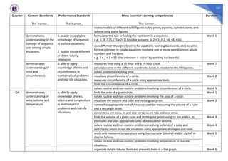 161
Quarter Content Standards
The learner…
Performance Standards
The learner…
Most Essential Learning competencies
The learner…
Duration
makes models of different solid figures: cube, prism, pyramid, cylinder, cone, and
sphere using plane figures.
demonstrates
understanding of the
concept of sequence
and solving simple
equations.
1. is able to apply the
knowledge of sequence
in various situations.
2. is able to use different
problem solving
strategies
formulates the rule in finding the next term in a sequence.
e.g. 1, 3, 7,15, (15 x 2+1) Possible answers: (x 2 + 1) (+2, +4, +8, +16)
Week 6
uses different strategies (looking for a pattern, working backwards, etc.) to solve
for the unknown in simple equations involving one or more operations on whole
numbers and fractions.
e.g. 3 x _ + 1 = 10 (the unknown is solved by working backwards)
demonstrates
understanding of
time and
circumference.
is able to apply
knowledge of time and
circumference in
mathematical problems
and real-life situations.
measures time using a 12-hour and a 24-hour clock. Week 7
calculates time in the different world time zones in relation to the Philippines.
solves problems involving time.
visualizes circumference of a circle. Week 8
measures circumference of a circle using appropriate tools.
finds the circumference of a circle.
solves routine and non-routine problems involving circumference of a circle. Week 9
Q4 demonstrates
understanding of
area, volume and
temperature.
is able to apply
knowledge of area,
volume and temperature
in mathematical
problems and real-life
situations.
finds the area of a given circle. Week 1
solves routine and non-routine problems involving the area of a circle.
visualizes the volume of a cube and rectangular prism. Week 2
names the appropriate unit of measure used for measuring the volume of a cube
and a rectangle prism.
converts cu. cm to cu. m and vice versa; cu.cm to L and vice versa.
finds the volume of a given cube and rectangular prism using cu. cm and cu. m. Week 3
estimates and uses appropriate units of measure for volume.
solves routine and non-routine problems involving volume of a cube and
rectangular prism in real-life situations using appropriate strategies and tools.
Week 4
reads and measures temperature using thermometer (alcohol and/or digital) in
degree Celsius.
Week 5
solves routine and non-routine problems involving temperature in real-life
situations.
organizes data in tabular form and presents them in a line graph. Week 6
 