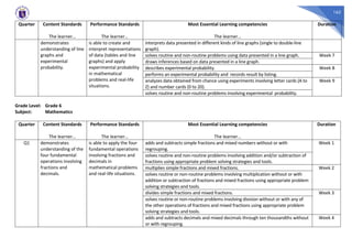 162
Quarter Content Standards
The learner…
Performance Standards
The learner…
Most Essential Learning competencies
The learner…
Duration
demonstrates
understanding of line
graphs and
experimental
probability.
is able to create and
interpret representations
of data (tables and line
graphs) and apply
experimental probability
in mathematical
problems and real-life
situations.
interprets data presented in different kinds of line graphs (single to double-line
graph).
solves routine and non-routine problems using data presented in a line graph. Week 7
draws inferences based on data presented in a line graph.
describes experimental probability. Week 8
performs an experimental probability and records result by listing.
analyzes data obtained from chance using experiments involving letter cards (A to
Z) and number cards (0 to 20).
Week 9
solves routine and non-routine problems involving experimental probability.
Grade Level: Grade 6
Subject: Mathematics
Quarter Content Standards
The learner…
Performance Standards
The learner…
Most Essential Learning competencies
The learner…
Duration
Q1 demonstrates
understanding of the
four fundamental
operations involving
fractions and
decimals.
is able to apply the four
fundamental operations
involving fractions and
decimals in
mathematical problems
and real-life situations.
adds and subtracts simple fractions and mixed numbers without or with
regrouping.
Week 1
solves routine and non-routine problems involving addition and/or subtraction of
fractions using appropriate problem solving strategies and tools.
multiplies simple fractions and mixed fractions. Week 2
solves routine or non-routine problems involving multiplication without or with
addition or subtraction of fractions and mixed fractions using appropriate problem
solving strategies and tools.
divides simple fractions and mixed fractions. Week 3
solves routine or non-routine problems involving division without or with any of
the other operations of fractions and mixed fractions using appropriate problem
solving strategies and tools.
adds and subtracts decimals and mixed decimals through ten thousandths without
or with regrouping.
Week 4
 